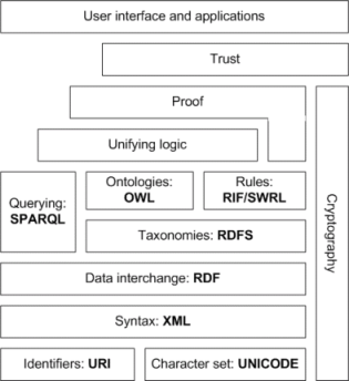 ġekil 1. Semantik Web Yapısı En alt düzeyde URI (evrensel kaynak tanımlayıcı), yi temel alan bu yapı XML tabanlı bilgi kaynağın oluģturulup sorgulanmasını ve aynı zamanda Ģifrelenebilmesini sağlar.