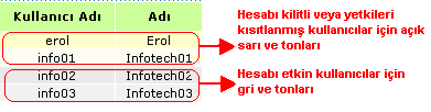 Alt Bölüm: Tüm kullanıcılara ait bilgilerin listelendiği ve değişiklik yapılacak kullanıcının seçildiği bölümdür. Şekil 5.5.2.