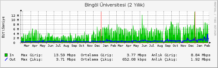 B İ N G Ö L Ü N İ V E R S İ T E S İ Sayfa 59 2 Yıllık Grafik (1 Gün Ortalama) 1 2011 Senesi Oca (1) Şub (2) Mar (3) Nis (4) May (5) Haz (6) Tem (7) Ağu (8) Eyl (9) Eki (10) Kas (11) Ara (12) 2011