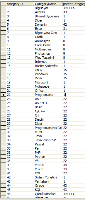 CTE'li Rekürsif Sorgulama WITH ReyonCTE(reyonKod,reyonAd,AnaReyonKod) AS( SELECT reyonkod,reyonad,anareyonkod FROM tblreyon WHERE anareyonkod IS NULL UNION ALL SELECT cocuk.