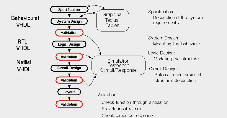 VHDL VHDL Tasarım Süreci Tasarım(design) süreci herzaman belirtim(specification) fazı ile başlar: Tasarlanacak eleman işlevine, boyutuna ve arayüzüne uygun şekilde tanımlanmalıdır.