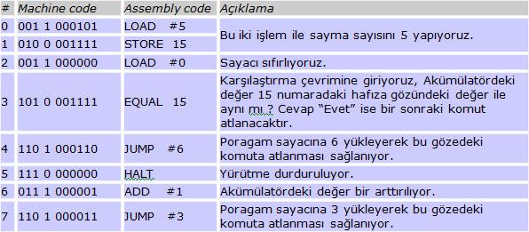 Her zaman accumulator içindeki değer azaltılarak istenilen miktara ulaşıp ulaşmadı denenir.