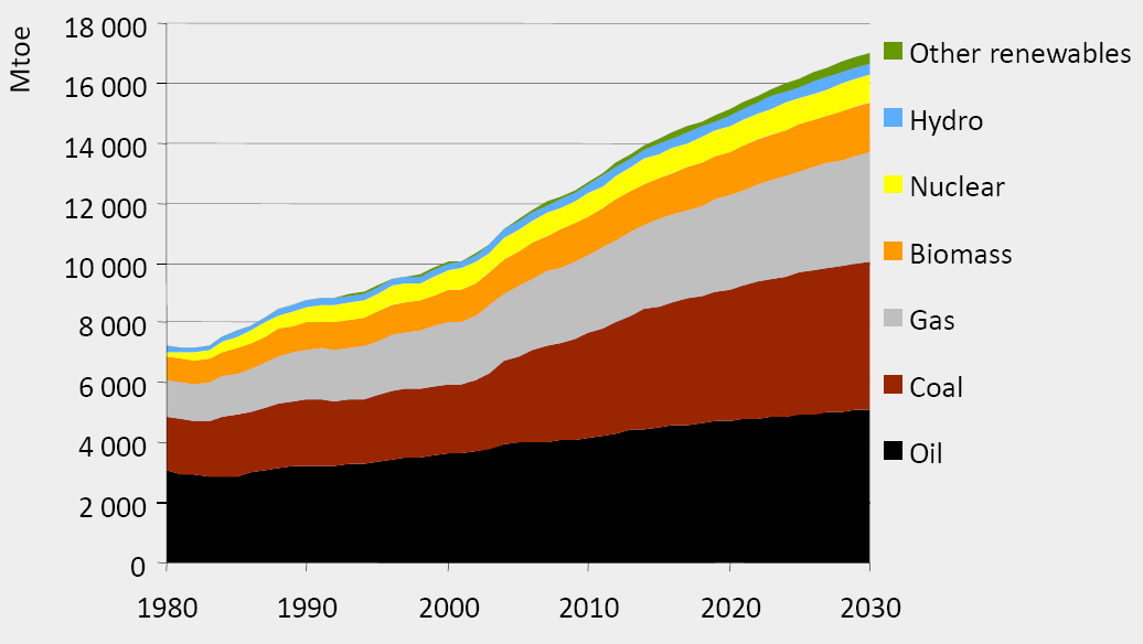 Dünya Enerji Talep Artışı Geçmiş Öngörü 45% Increase 2009 ve 2030 arasında enerji talebinin yılda