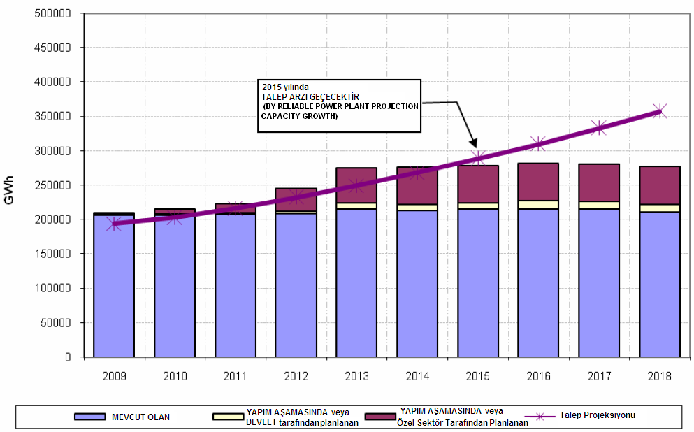 Elektrik Üretimi ve Talep Projeksiyonu 2018 YILINDA TAMAMLANACAK OLAN YAPIM AŞAMASINDAKİ ELEKTRİK SANTRALLERİ