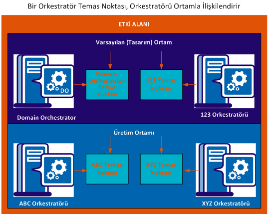 Ore_str[törf_r H[eeıh^[ Bir ortama bir Orkestratör eklemek için, belirttiğiniz ortamdaki seçilen Orkestratör için bir temas noktası yapılandırın.