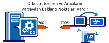 Ore_str[törf_r H[eeıh^[ Orkestratörler, yüksek kullanılabilirlik ve ölçeklenebilirlik için kümeli (birden fazla düğümlü) olabilir veya kümelendirilmemiş (tek düğümlü) olabilir.