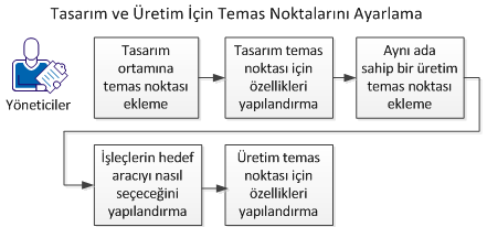 T[s[rıg v_ Ür_tcg cçch T_g[s Niet[f[rı Ay[rf[g[ T[s[rıg v_ Ür_tcg cçch T_g[s Niet[f[rı Ay[rf[g[ Bir temas noktasını hedefleyen bir işleç hem tasarım ortamında hem de üretim ortamında işleç Hedef