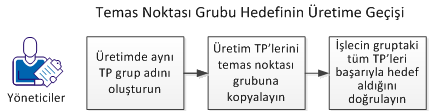 T_g[s Niet[sı Grujf[rıhı Yöh_tg_ T_g[s Niet[sı Grujf[rı H[eeıh^[ Belirli bir işlecin birden fazla temas noktasını bir seferde hedeflemesi gerektiğinde, yöneticiler, işleç hedefi işlevi görebilen bir