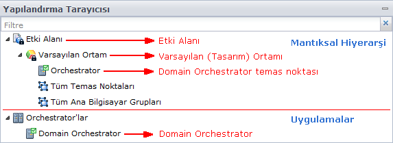 Bcf_ş_hf_r Ar[sıh^[ec İfcşecf_r Bcf_ş_hf_r Ar[sıh^[ec İfcşecf_r CA Process Automation yöneticisi olarak sorumluluklarınız şunlardır: Yapılandırma: Etki Alanı, Varsayılan Ortam, veya Orkestratör Etki