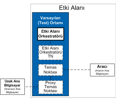 Bcf_ş_hf_r Ar[sıh^[ec İfcşecf_r Bir Orkestratörde çalışan bir işlem, diğer ana bilgisayarları hedeflemesi gereken işleçleri içerebilir.