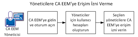 Yöh_tc]cf_r_ CA EEM Ercşcgc V_rg_ Yöh_tc]cf_r_ CA EEM Ercşcgc V_rg_ CA EEM, CA Process Automation için güvenlik sağlar.