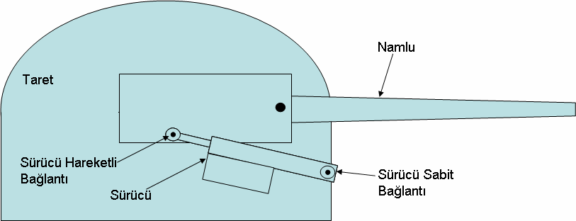 Şekil 1. Yan Eksen Mekanizması (Üstten Görünüş) Yükseliş ekseninde ise namluyu kuleye göre hareket ettirebilmek için elektrik motoru ve bilye-dişli mekanizmasından oluşan bir sürücü kullanılmaktadır.