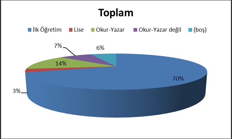 Çocukların çoğunlukla Erzurum doğumlu oldukları, görülmektedir. Bununla birlikte Erzurum un göç aldığı iller de dikkat çekmektedir. Grafik 6.