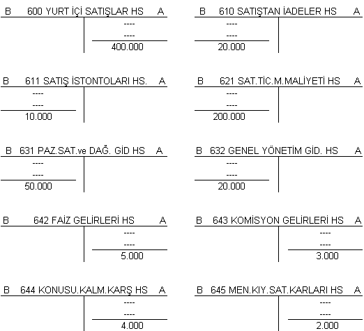 yazılması söz konusu olamaz. 6. gruptaki hesaplar (gelir ve gider hesapları) dönem sonunda bu hesaba aktarılarak kapatılır.