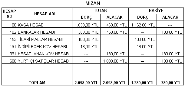 Yukarıda anlattığımız defteri kebirlere bakarak her hesapta ne kadar tutar olduğunu rahatlıkla görebiliriz. Örneğin kasada 1.