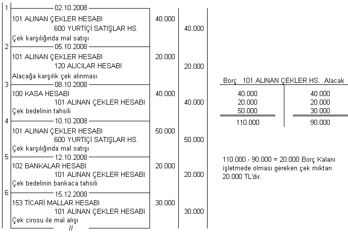 Örnek: 1. 02.10.2008 tarihinde, 40.000 TL tutarında mal, karşılığında çek alınarak satılıyor. 2. 05.10.2008 tarihinde, müşteri A. Tunç, işletmeye olan 20.