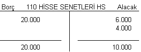 İşletme, hisse senedinin tanesini 20.000 TL den satın almış, dolaysıyla 300 adet hisse senedi için 6.000 TL ödenmiştir. Oysa 300 adet hisse senedini tanesi 18.000 TL den satarak 5.