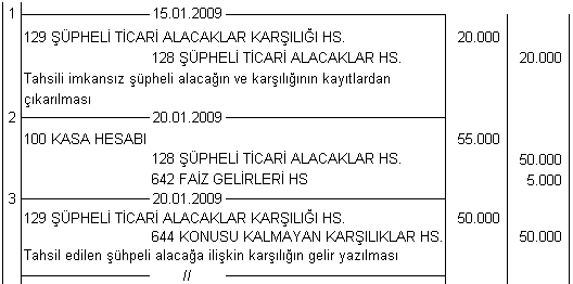 İstenen 1. 31.12.2008 tarihinde yapılması gereken envanter işlemlerine ait muhasebe kayıtlarını yapınız. 2. 31.12.2008 tarihli bilânçoda söz konusu hesapların görünümü nasıl olacaktır? Gösteriniz. 3. Tahsili imkânsız hale gelen senetsiz alacağa ilişkin yevmiye kaydını yapınız.