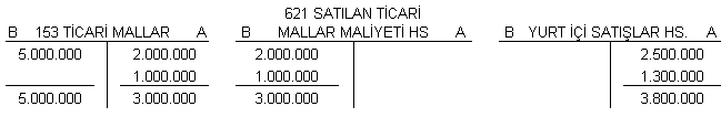 çok birim değeri yüksek olan malların (otomobil gibi) ticaretini yapan ya da toptan satış yapan işletmelerde uygulanan bir yöntemdir. Örnek: 1. 05.12.