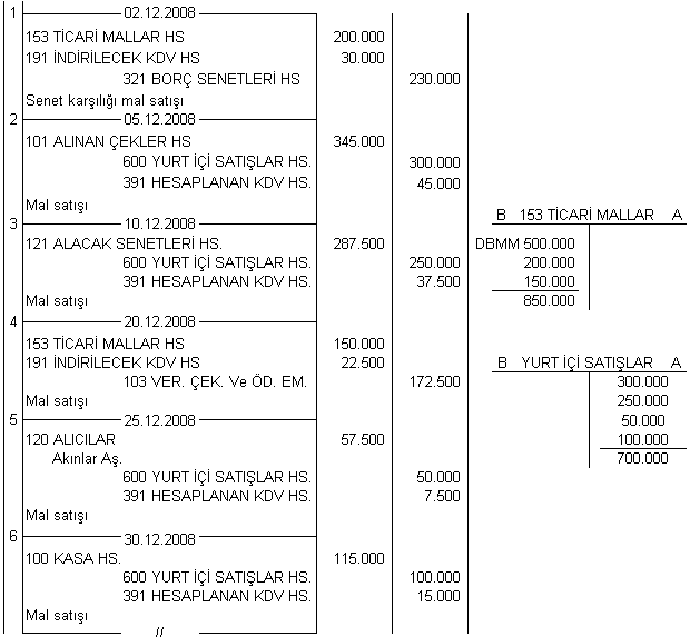 5. 25 Aralık 2008 tarihinde satış değeri 50.000 TL (%15 KDV hariç) olan mal, müşteri Akınlar A.Ş.ne kredili olarak satılıyor. 6. 30 Aralık 2008 tarihinde satış değeri 100.