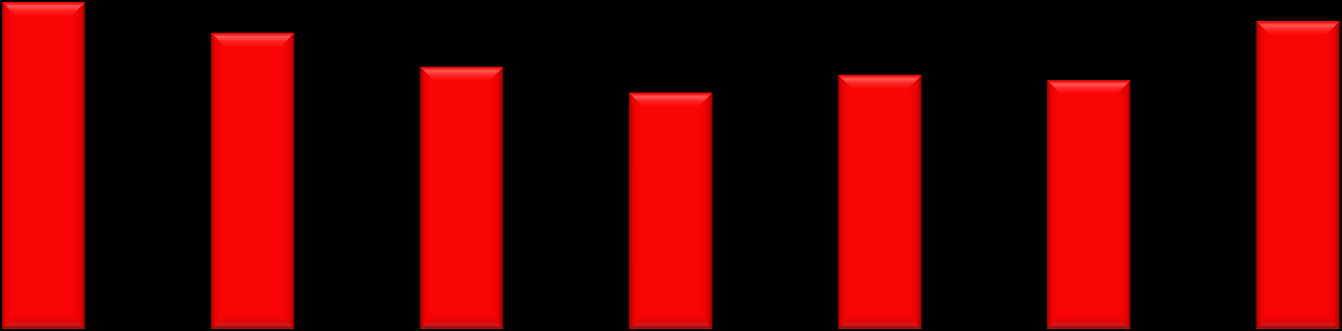 Gelişmiş olan Ülkeler Bilişim Sektörü 2011 (x m $) 100% 90% 80% 70% 38% 44% 38% 49% 46% 41% 39% 60% 50% 40% 17% 15% 26% 19% 19% 24% 19% Servis Yazılım Donanım 30% 20% 45% 41% 36% 32% 35% 34% 42% 10%