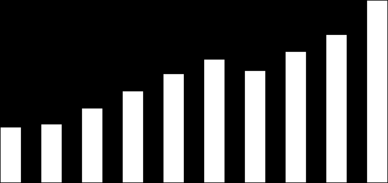 (mn TL) Index Bilgisayar Yıllık Cirolar (milyon TL) 1600 CAGR (02-11): % 14 1.514 30% 1400 1200 1000 800 600 457 483 616 759 902 1,025 928 1.