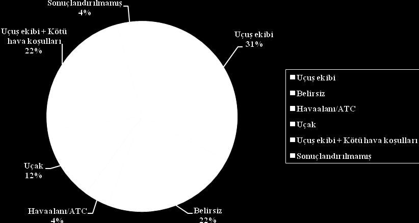 pilot work load are tried to be explained with the examples in the application. As a result; when the pilot s workload is too much or too few, it is seen that the pilot makes errors.