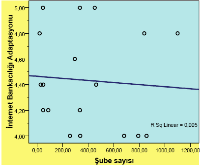 Serpilme diyagramındaki görülen iliģkide bankanın yaģı ile Ġnternet bankacılığı adaptasyonu arasında herhangi bir bağlantı olmadığı gözlemlenmektedir.