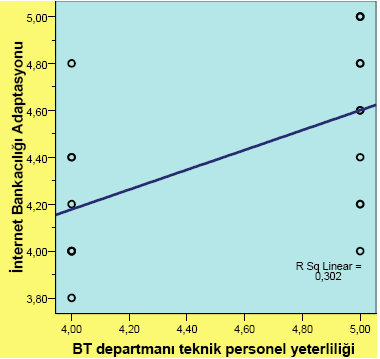 H 1 Mevcut altyapısı Ġnternet bankacılığı ile uyumlu olan bankalar, Ġnternet bankacılığı adaptasyonuna daha yatkındır hipotezi bu grafikteki iliģki nedeniyle doğrulandığı kabul edilmiģtir. ġekil 5.