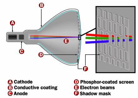 CRT Monitör teknolojisi-2 Renkli monitörlerde 3 adet elektron tabancası bulunur. Bunlar kırmızı(r), yeşil(g) ve mavi(b) olmak üzere 3 temel renge ait ışın demetinin üretimi içindir.