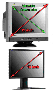 LCD Monitör Teknolojisi-2 Panel Büyüklüğü CRT monitörde ekran büyüklüğü monitörün kasası dahil edilerek köşeden köşeye ölçülür.