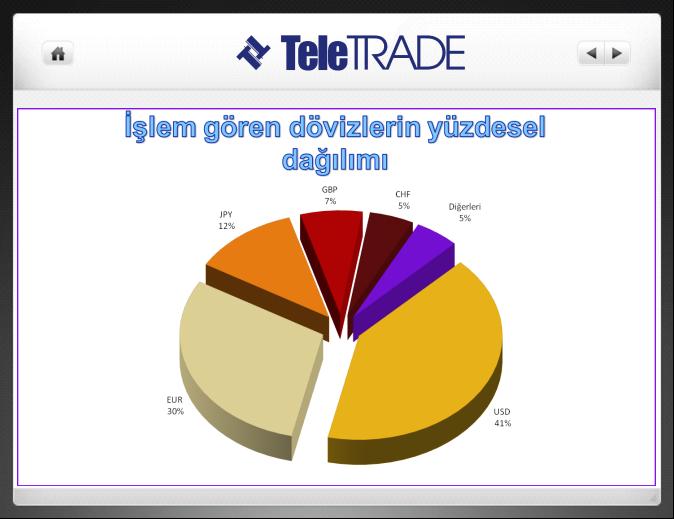 dediğimiz Reuters Dealing dediğimiz iletişim ağlarına fiyatlar gelir. Fiyatlar gelir daha sonra müşteri aslında yatırımcılar bizim yatırımcılarımızdır.