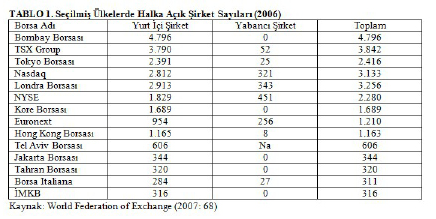 Yukarıdaki veriler ışığında halka açık şirket sayısı açısından ABD borsalarının önde geldiği görülmektedir.