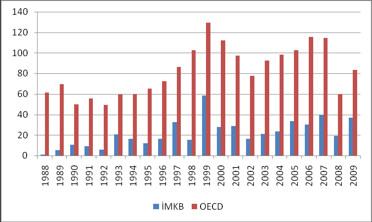 Kaynak: SPK Grafik 3.6: İMKB Piyasa Değeri/GSYH Kaynak: IMF Grafik 3.