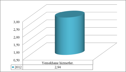 T.C. ÇALIŞANLAR İLE İLGİLİ SONUÇLAR Çalışma ortamının fiziksel şartlarının işime uygun olmasından duyulan memnuniyet düzeyi 2,60 Çalışma ortamında ısıtma, soğutma sisteminin yeterliliğinden duyulan