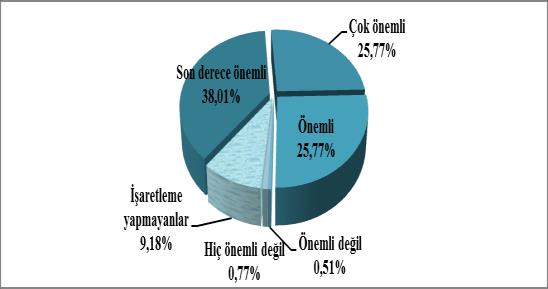 T.C. ÇALIŞANLAR İLE İLGİLİ SONUÇLAR İdari personel için; Şekil 7b.3.1 Yöneticilerin karar alırken, çalışanların görüşlerini dikkate alması ile ilgili memnuniyet dağılımı Şekil 7b.3.4 Çalışanlara önerilerini ortaya koyabilme imkanı sağlanma konusuna verilen önem Şekil 7b.