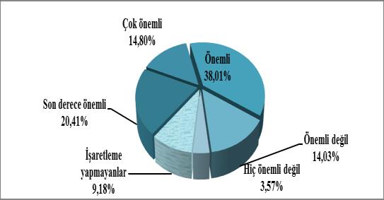 T.C. ÇALIŞANLAR İLE İLGİLİ SONUÇLAR Şekil 7b.3.7 Kurum içinde özel günlerin (doğum günü, evlenme, yıldönümü vs.) kutlanması ile ilgili memnuniyet dağılımı Şekil 7b.3.10 Yöneticilerin ilgili konularda karar alırken, akademik personelin görüşlerini dikkate alması konusuna verilen önem Şekil 7b.