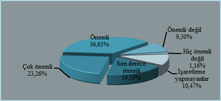 T.C. ÇALIŞANLAR İLE İLGİLİ SONUÇLAR Şekil 7b.3.13 Kurum içinde bireysel başarıların (akademik unvanların kazanılması, vb.) kutlanması ile ilgili memnuniyet dağılımı Şekil 7b.3.16 Akademik personele sevinçli ve hüzünlü günlerinde destek olunması konusuna verilen önem, Şekil 7b.