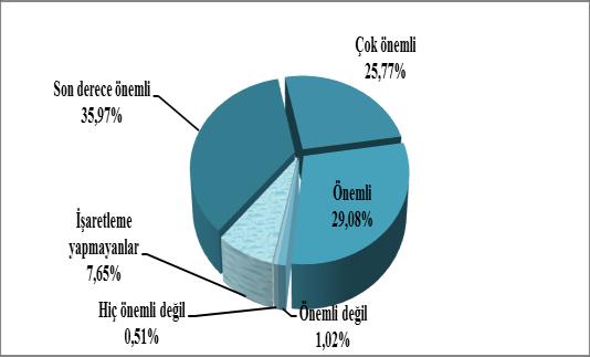 27 Kurum içinde, çalışanların yapacağı iş ya da görevlerin, açık ve net bir biçimde tanımlanmış olması ile ilgili memnuniyet dağılımı İdari Personel için; Şekil 7b.3.