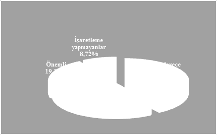 T.C. ÇALIŞANLAR İLE İLGİLİ SONUÇLAR Şekil 7b.3.47 Akademik personelin ders yükünün uygunluğu ile ilgili memnuniyet dağılımı Şekil 7b.3.50 Yöneticimin personeli motive etmesi ve desteklemesi konusuna verilen önem Şekil 7b.