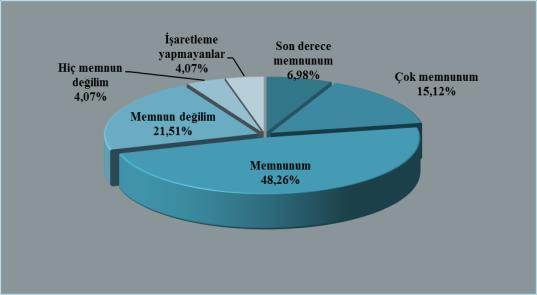 T.C. ÇALIŞANLAR İLE İLGİLİ SONUÇLAR İdari Personel için; Şekil 7b.3.