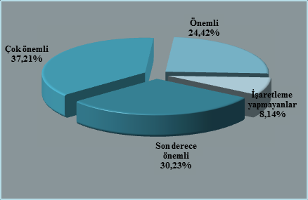 T.C. ÇALIŞANLAR İLE İLGİLİ SONUÇLAR Şekil 7b.3.70 Birim içindeki akademik ve idari personel arasındaki iletişim ile ilgili memnuniyet dağılımı Şekil 7b.3.73 Yöneticilere ulaşabilme kolaylığı konusuna verilen önem Şekil 7b.