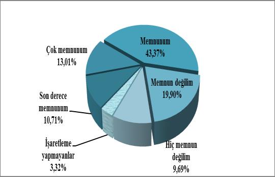 ) ile ilgili memnuniyet dağılımı Şekil 7b.3.82 Yöneticilere ulaşabilme kolaylığı konusuna verilen önem İdari Personel için; Şekil 7b.3.83 İhtiyaç duyduğumda üniversitenin ilgili birimleri ile rahatlıkla iletişim kurabilme ile ilgili memnuniyet dağılımı Şekil 7b.