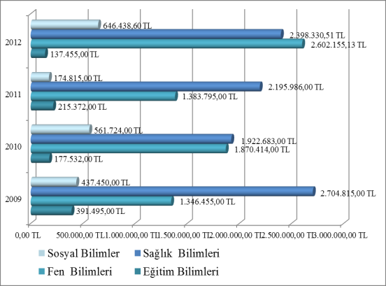 T.C. TEMEL PERFORMANS SONUÇLARI Şekil 9a.2.9. 2007 yılı Akademik Birimlerin Döner Sermaye Gelir-Gider Dağılımı (Tıp) Şekil 9a.2.11.