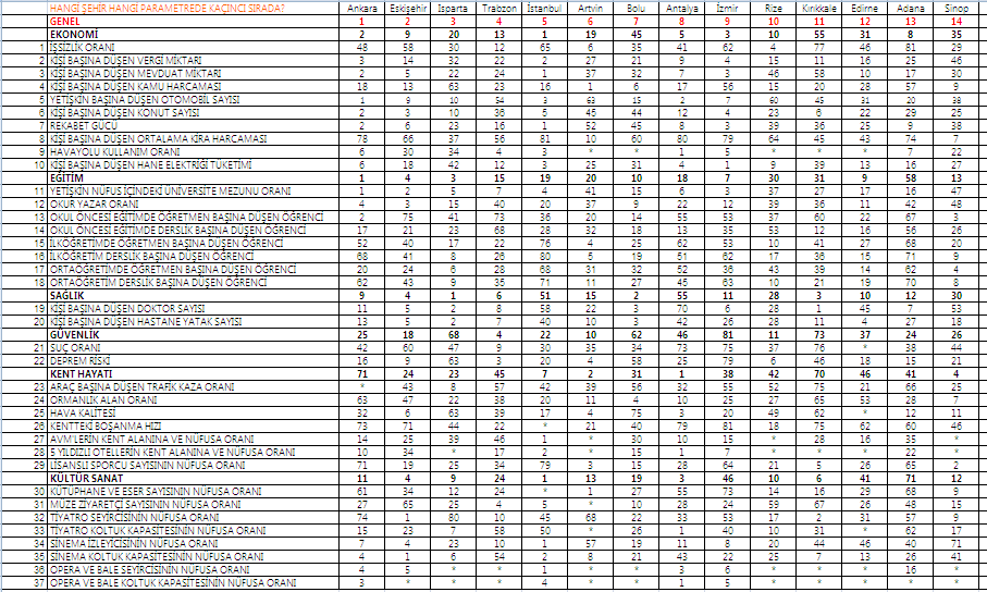 İllere Göre Yaşam