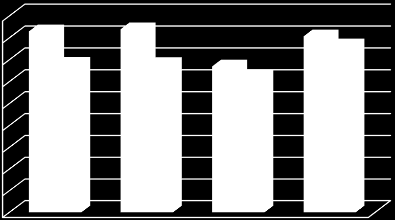 Milyar ABD Dolarıı 9,00 8,00 7,00 6,00 5,00 4,00 3,00 2,00 1,00 0,00 2007 2008 2009 2010 İthalat 8,30 8,39 6,70 8,07 İhracat 6,83 6,80 6,22 7,66 Kaynak: International Trade Center, Trade Map (GTİP