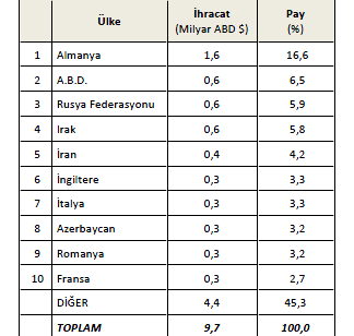 Sektörü İthalat-İhracat Rakamları- Kaynak: TUİK(SITC Rev3:71,72,73 ve 74) Makine Türkiye Makine İmalat Sektörü İhracatı Makine ve Aksamları İhracatçı Birlikleri verilerine göre Türk makine imalat