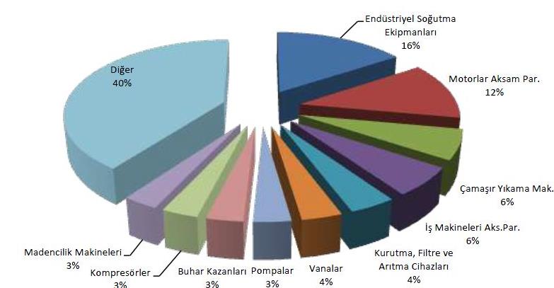 Makine Sektörü İhracatının Toplam İhracat İçerisindeki Payı - Kaynak:TUİK(SITC Rev3:71,72,73 ve 74) Türkiye nin makine ihracatında başlıca ürün gruplarında 2011 ihracat verilerine göre %16 lık pay