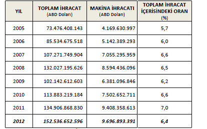 Bunu %12 ile motorlar aksam parçaları, %6 ile çamaşır yıkama makineleri, %6 ile iş makineleri aksam parçaları, %4 ile kurutma, filtre ve arıtma cihazları takip etmektedir.