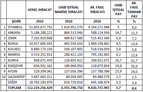 Eskişehir'de Sanayi Sektörlerinin Yüzde Payları (2013 Yılı)-Kaynak: ESO 2014-2017 Stratejik Planı İhracatçılar Birliğinin verilerine göre; Makine sektörünün genel ihracattan aldığı pay incelendiğinde